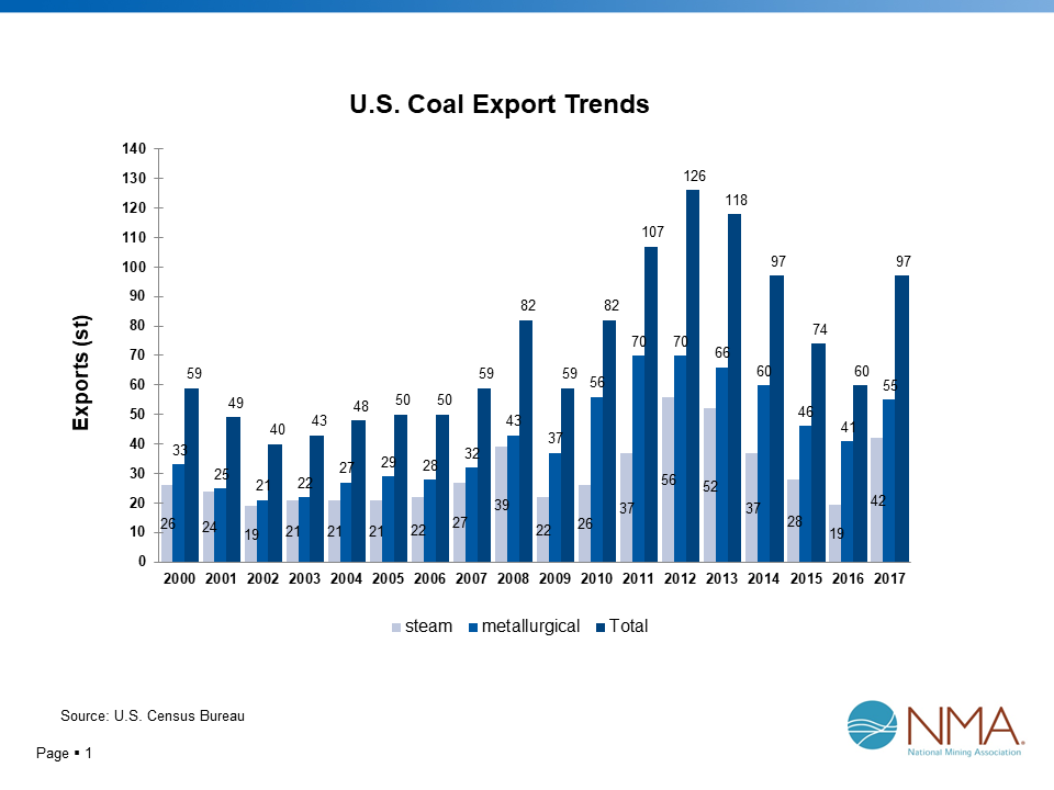 Boosting America’s Economy – US Coal Exports